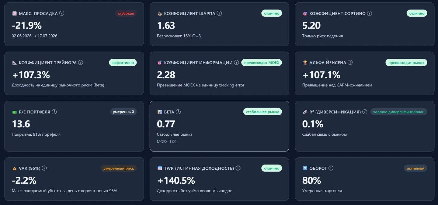 Расширенные метрики эффективности портфеля в BeGain: Шарп, Сортино, Трейнора, альфа, просадка, VaR