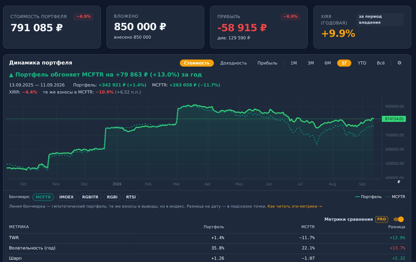 Дашборд портфеля в BeGain: график стоимости, XIRR и сравнение с бенчмарком MCFTR