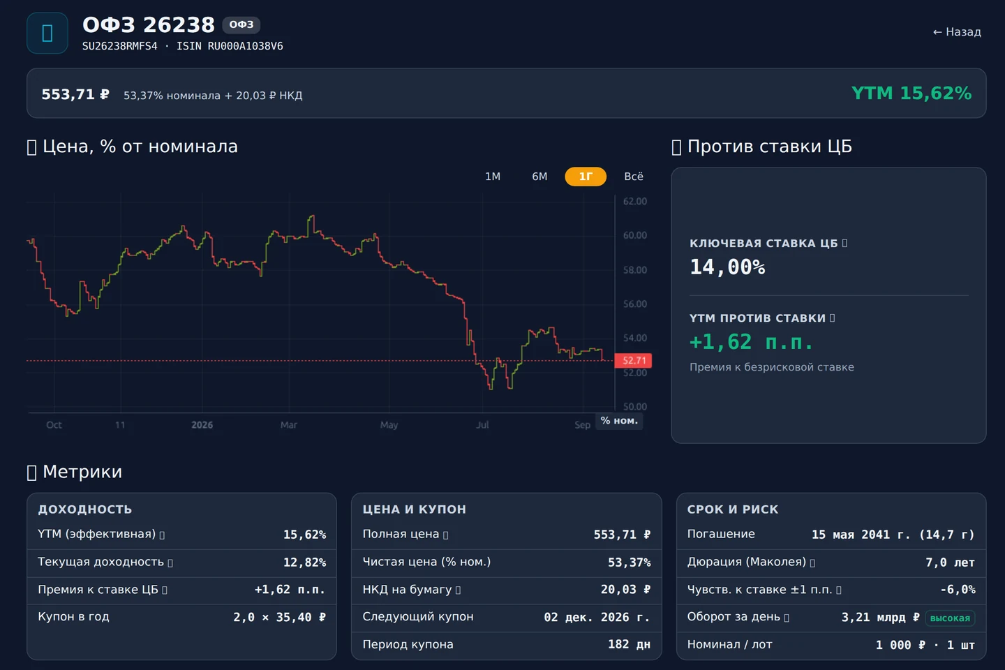 Страница облигации в BeGain: YTM, купоны, дюрация и погашение ОФЗ