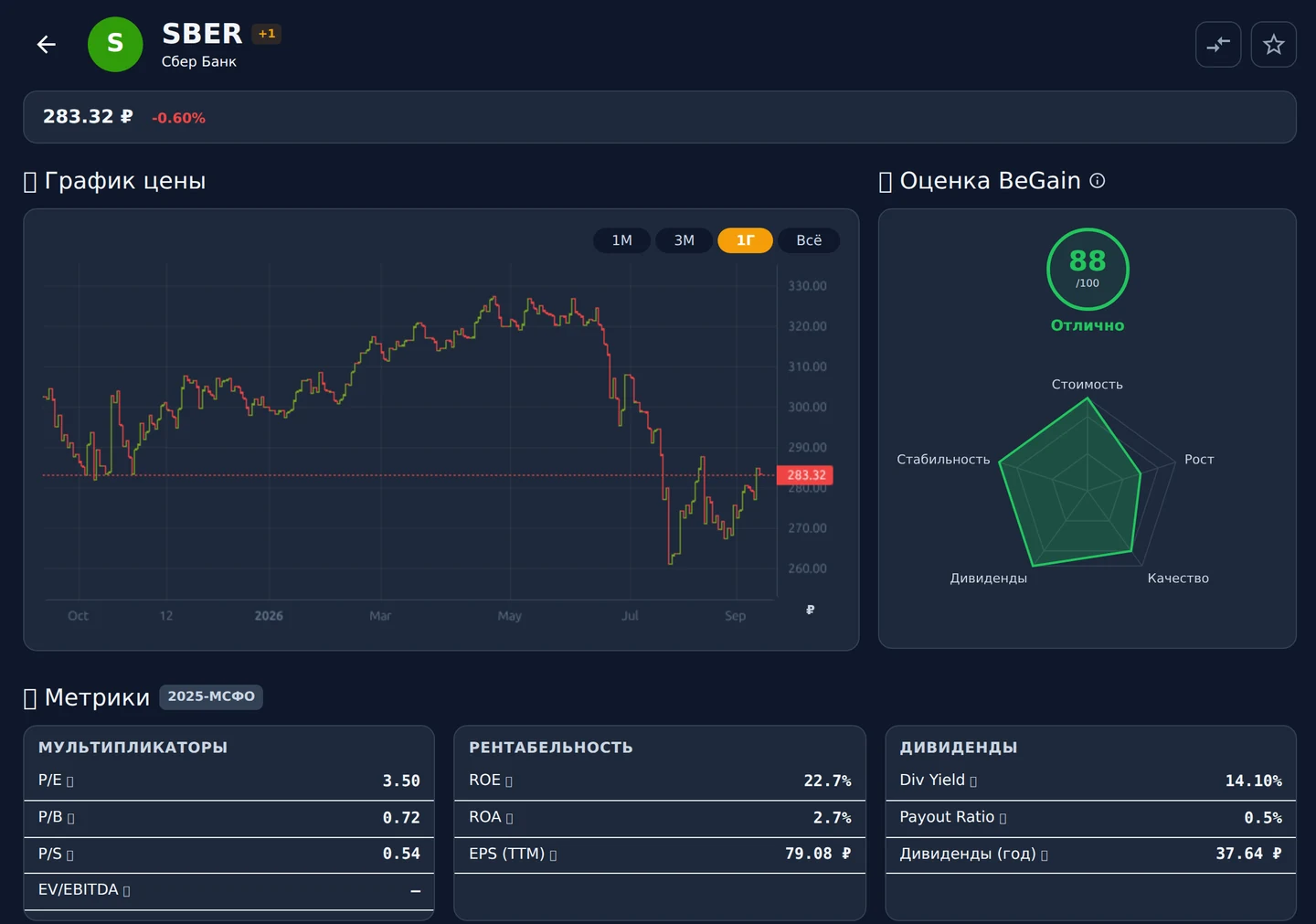 Страница тикера SBER в BeGain: BeGain Score 88 с разбивкой по осям